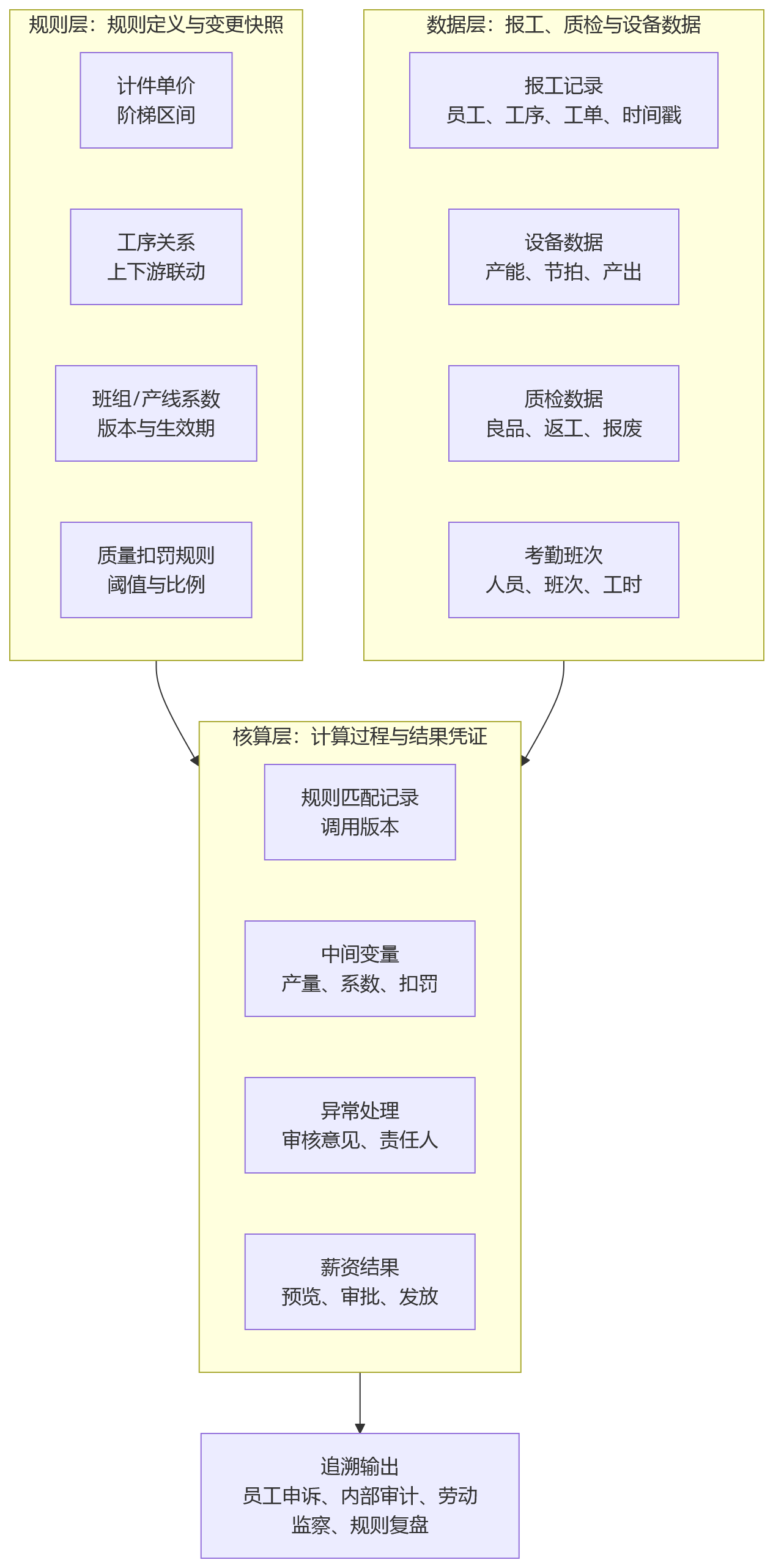 流程图 - 计件绩效规则复杂场景下,HR系统如何提升制造业考核公平性与可追溯性?