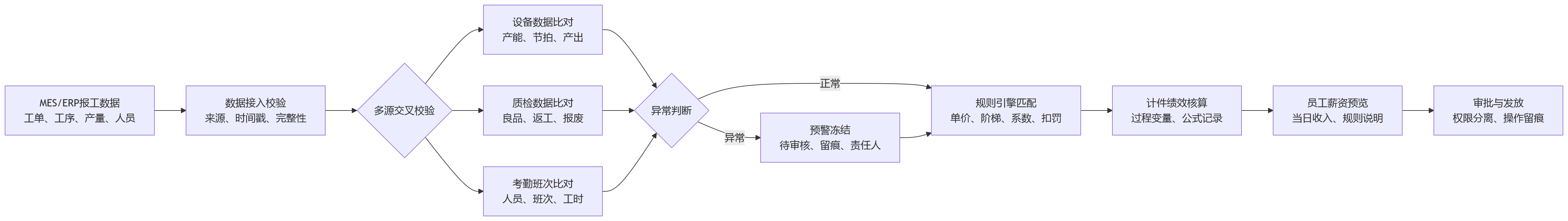 流程图 - 计件绩效规则复杂场景下,HR系统如何提升制造业考核公平性与可追溯性?