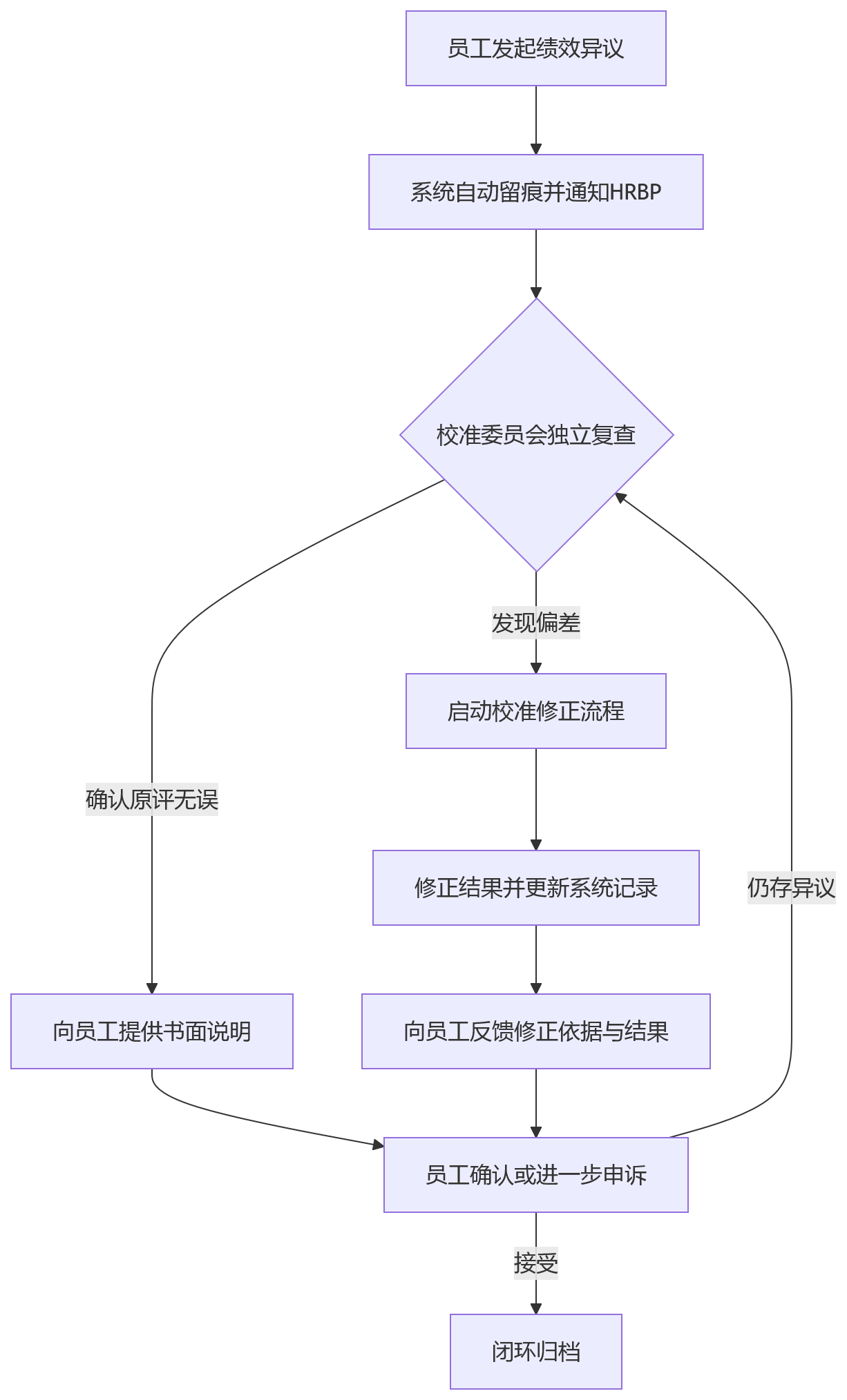 流程图 - 绩效结果争议频发,科技企业如何重建更透明的绩效规则与数据留痕机制?