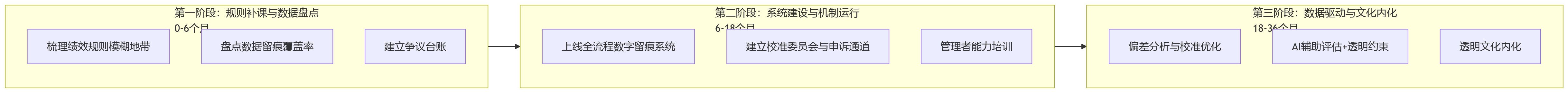 流程图 - 绩效结果争议频发,科技企业如何重建更透明的绩效规则与数据留痕机制?