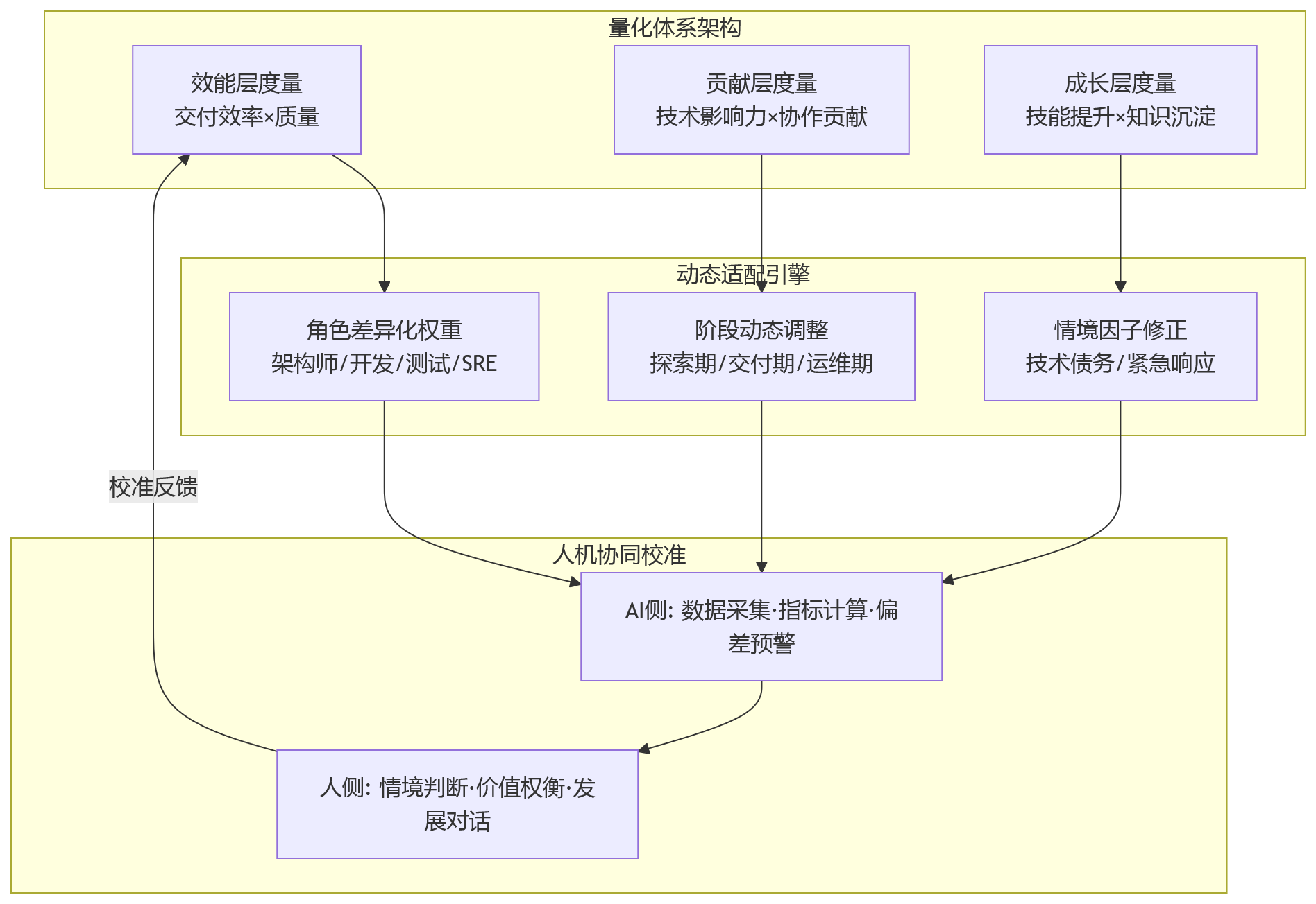 流程图 - 2026年科技企业研发绩效趋势:从主观到量化