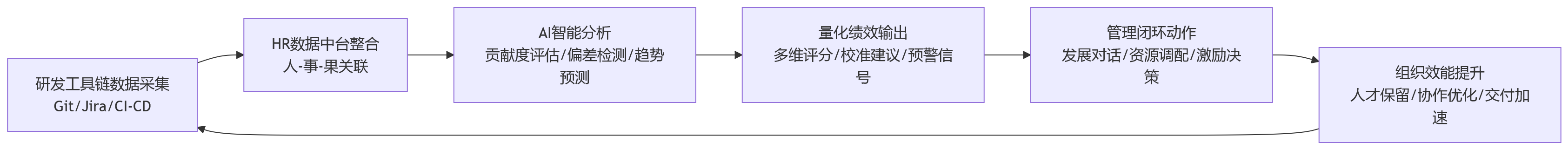 流程图 - 2026年科技企业研发绩效趋势:从主观到量化