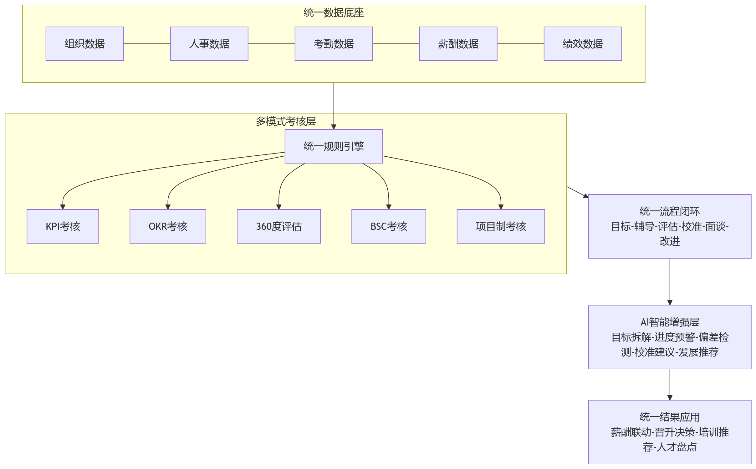 流程图 - AI+绩效管理落地中,为什么企业需要统一的人力资源系统支撑多模式考核?