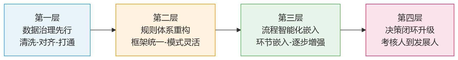 流程图 - AI+绩效管理落地中,为什么企业需要统一的人力资源系统支撑多模式考核?