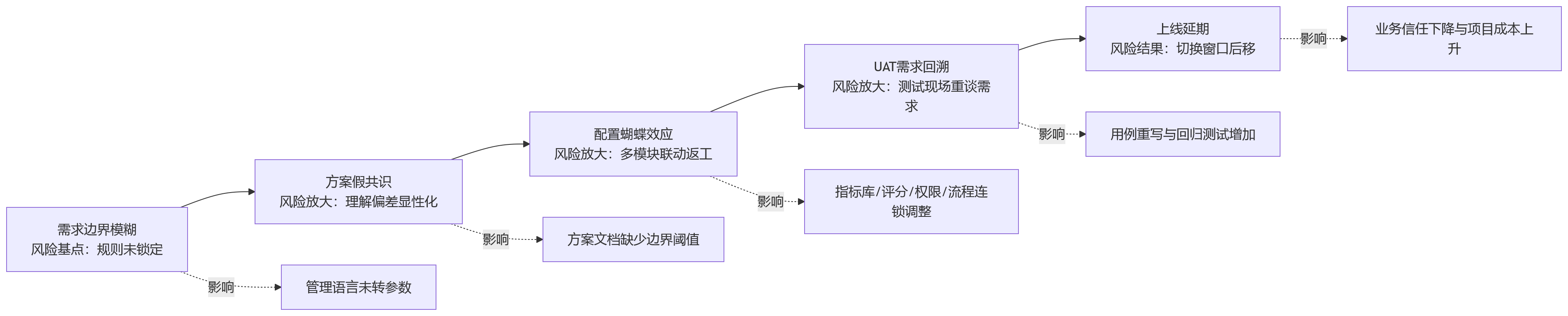 流程图 - 多法人企业绩效定稿前,需求边界不清为何最容易拖慢上线?