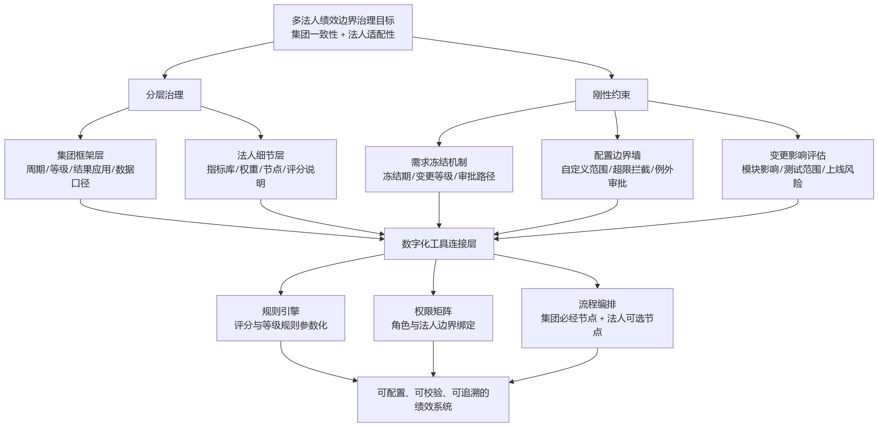 流程图 - 多法人企业绩效定稿前,需求边界不清为何最容易拖慢上线?
