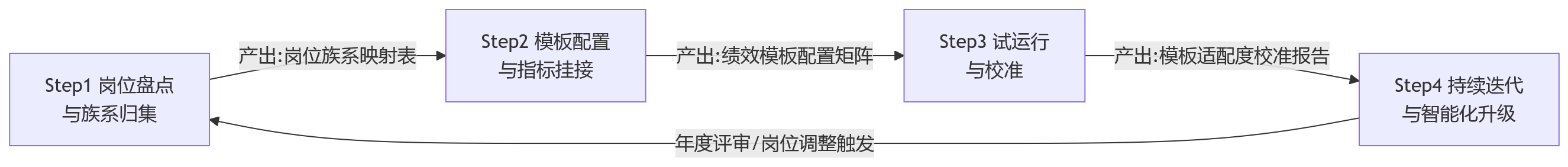 流程图 - 2026年集团企业岗位复杂,绩效模板怎么匹配?
