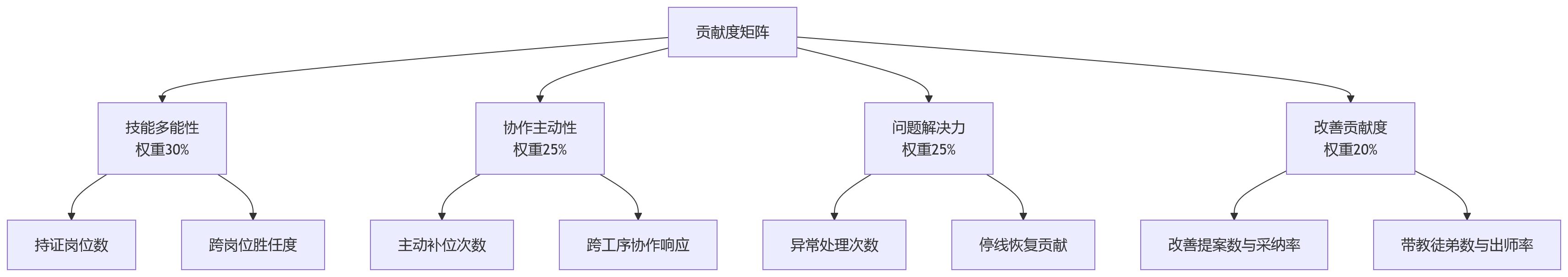 流程图 - 班组协同场景下,制造业绩效管理怎么设计?