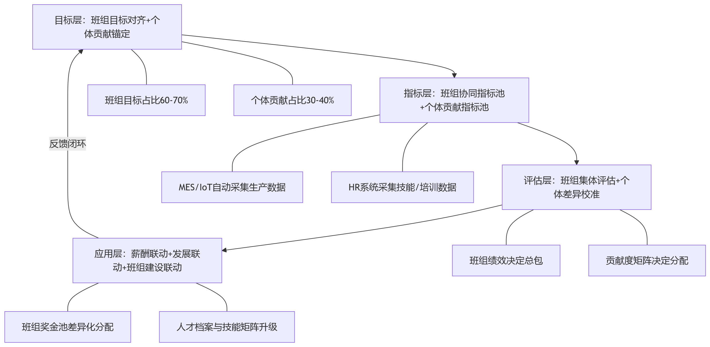 流程图 - 班组协同场景下,制造业绩效管理怎么设计?