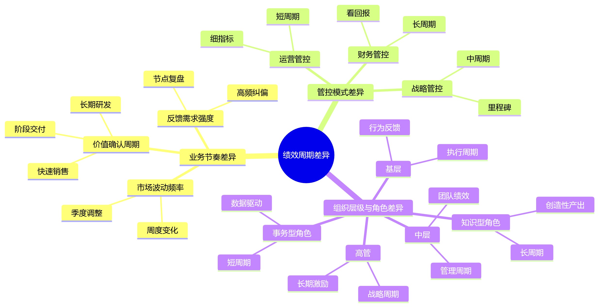 思维导图 - 集团企业绩效周期为何不能一刀切?背后有3类管理差异