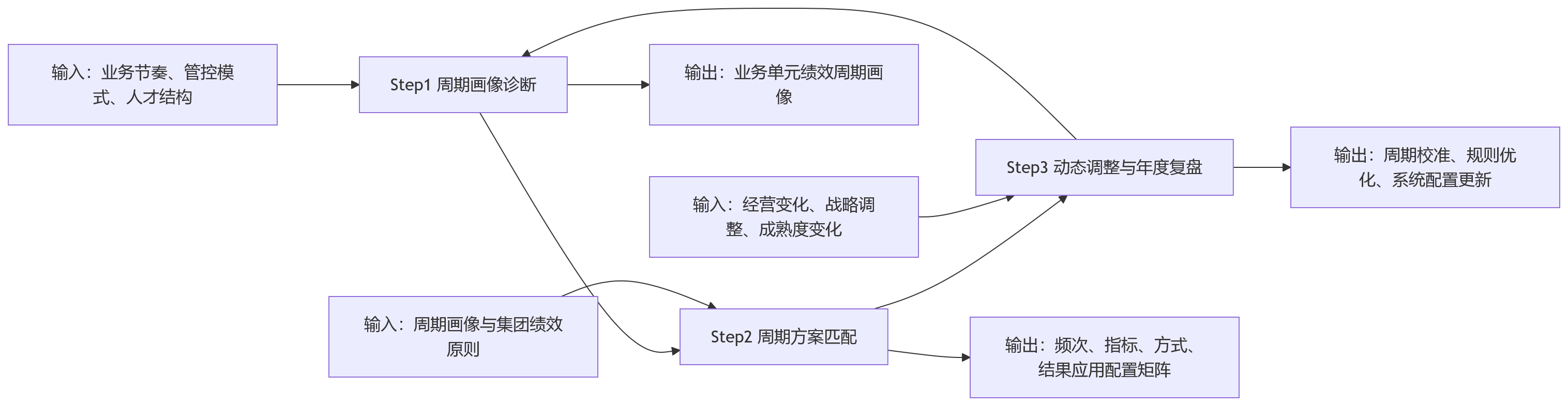 流程图 - 集团企业绩效周期为何不能一刀切?背后有3类管理差异