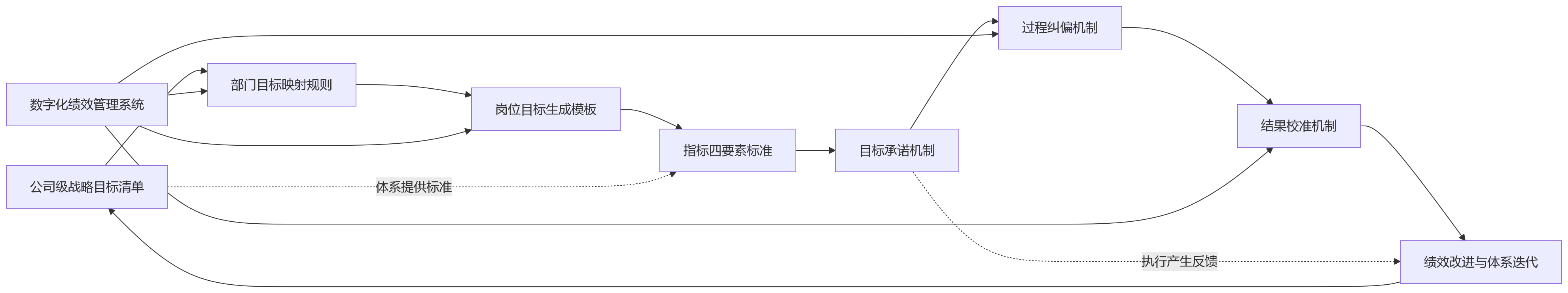 流程图 - 公司目标如何拆解到部门与个人:一体化绩效管理应先夯实体系还是执行机制?