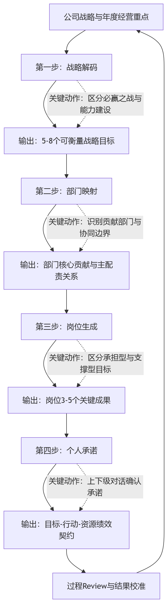 流程图 - 公司目标如何拆解到部门与个人:一体化绩效管理应先夯实体系还是执行机制?