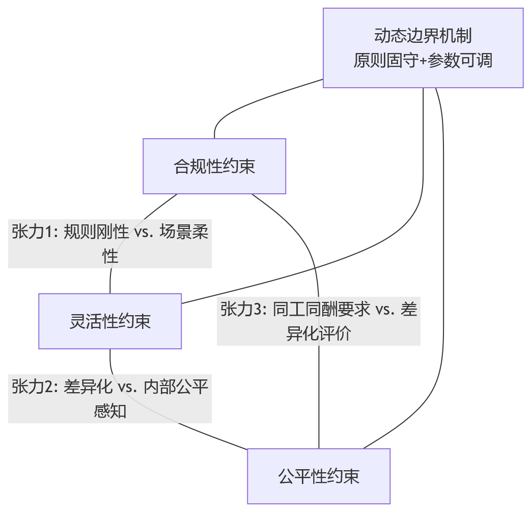 流程图 - 多元用工场景下,绩效管理边界如何界定?人力资源系统配置能力解析