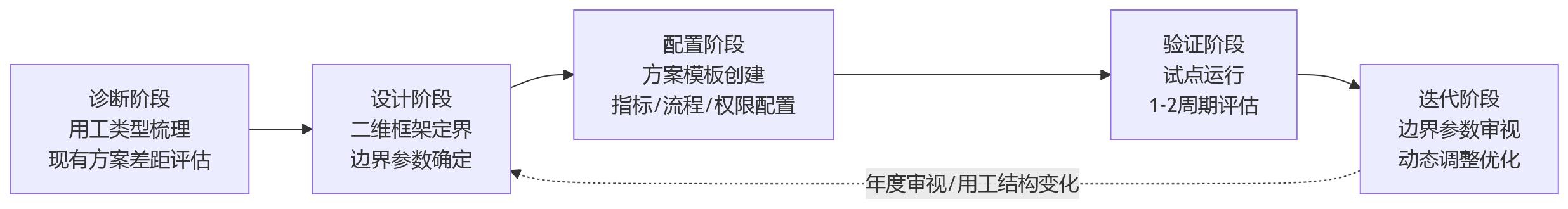 流程图 - 多元用工场景下,绩效管理边界如何界定?人力资源系统配置能力解析