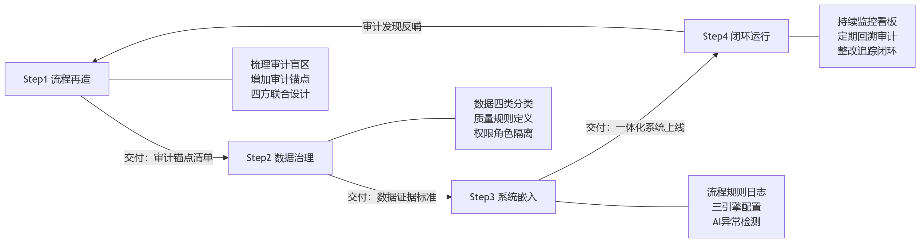 流程图 - 2026年金融机构推进绩效管理升级,如何统筹流程优化与审计闭环建设?