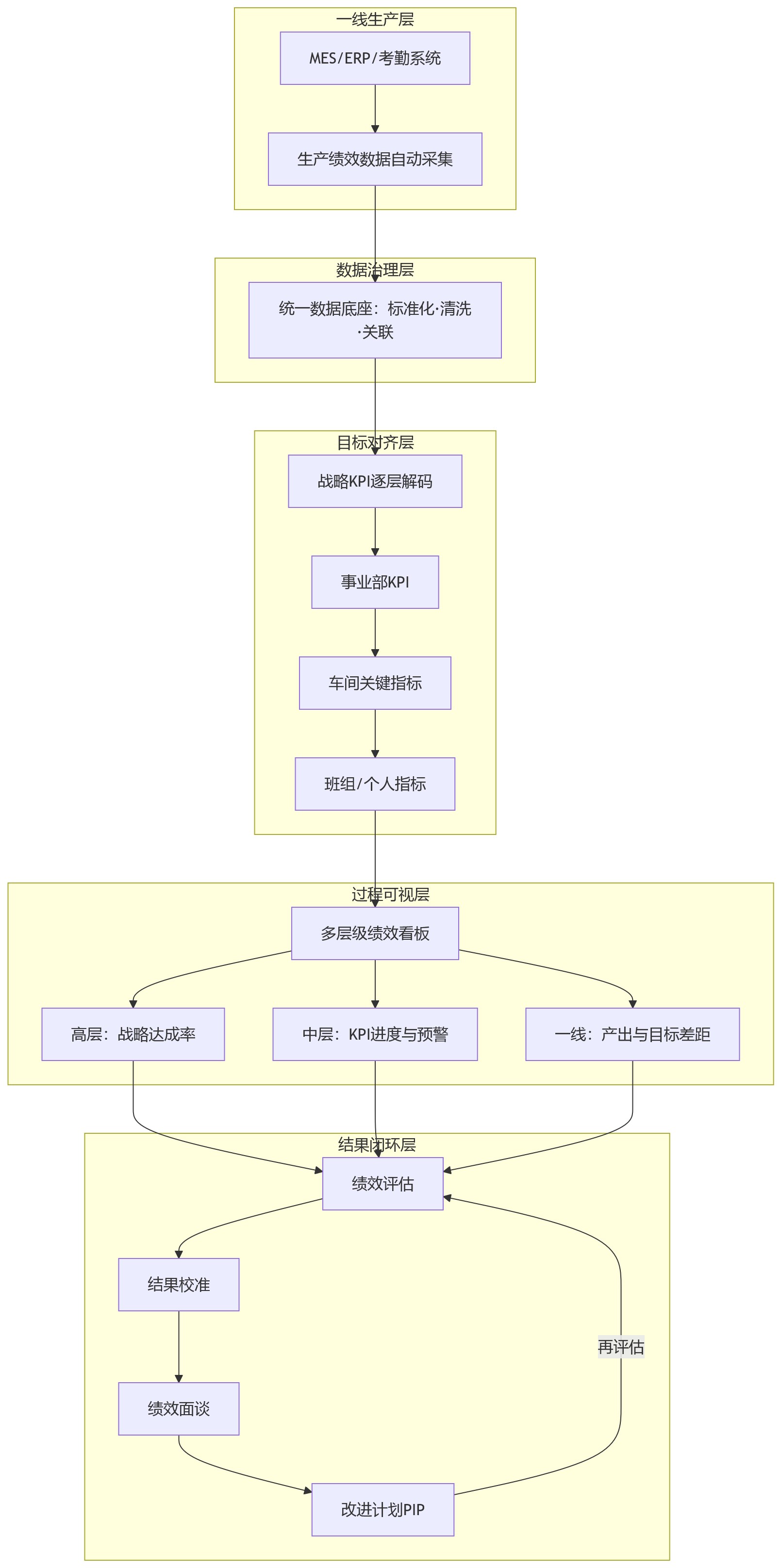 流程图 - 制造业绩效管理为何总在数据上失焦?人力资源管理系统如何打通一线到高层的绩效链路