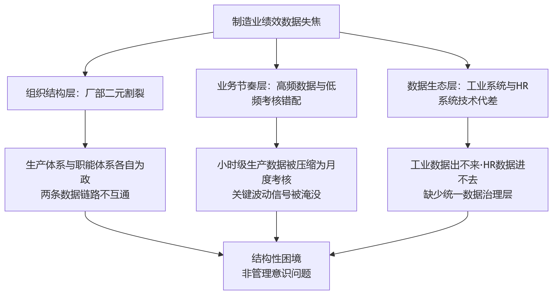 流程图 - 制造业绩效管理为何总在数据上失焦?人力资源管理系统如何打通一线到高层的绩效链路