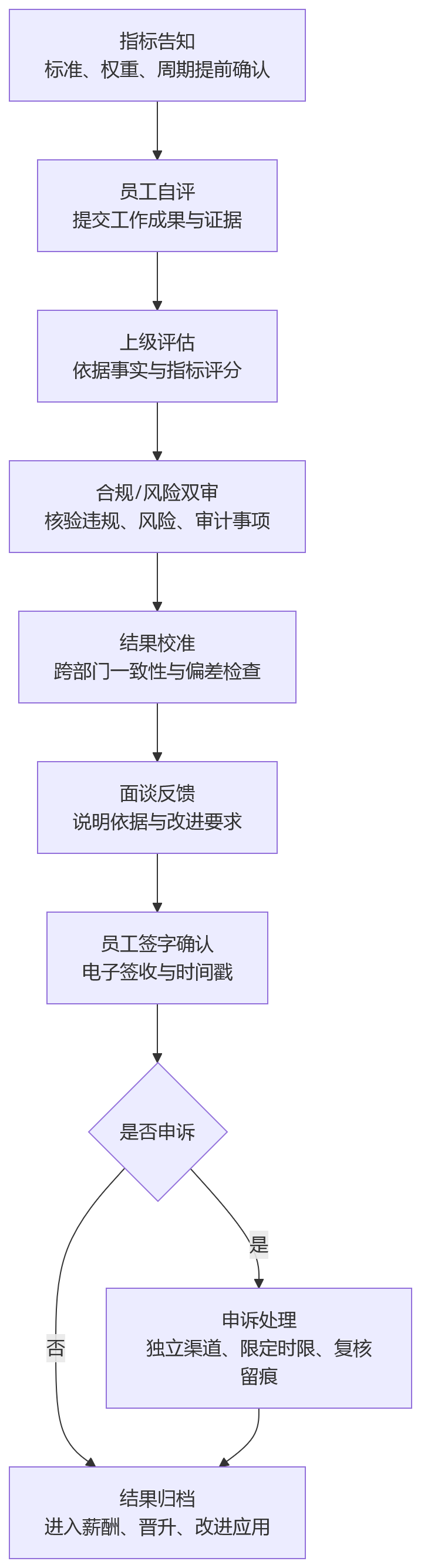 流程图 - 2026年金融集团绩效管理常见合规风险有哪些？