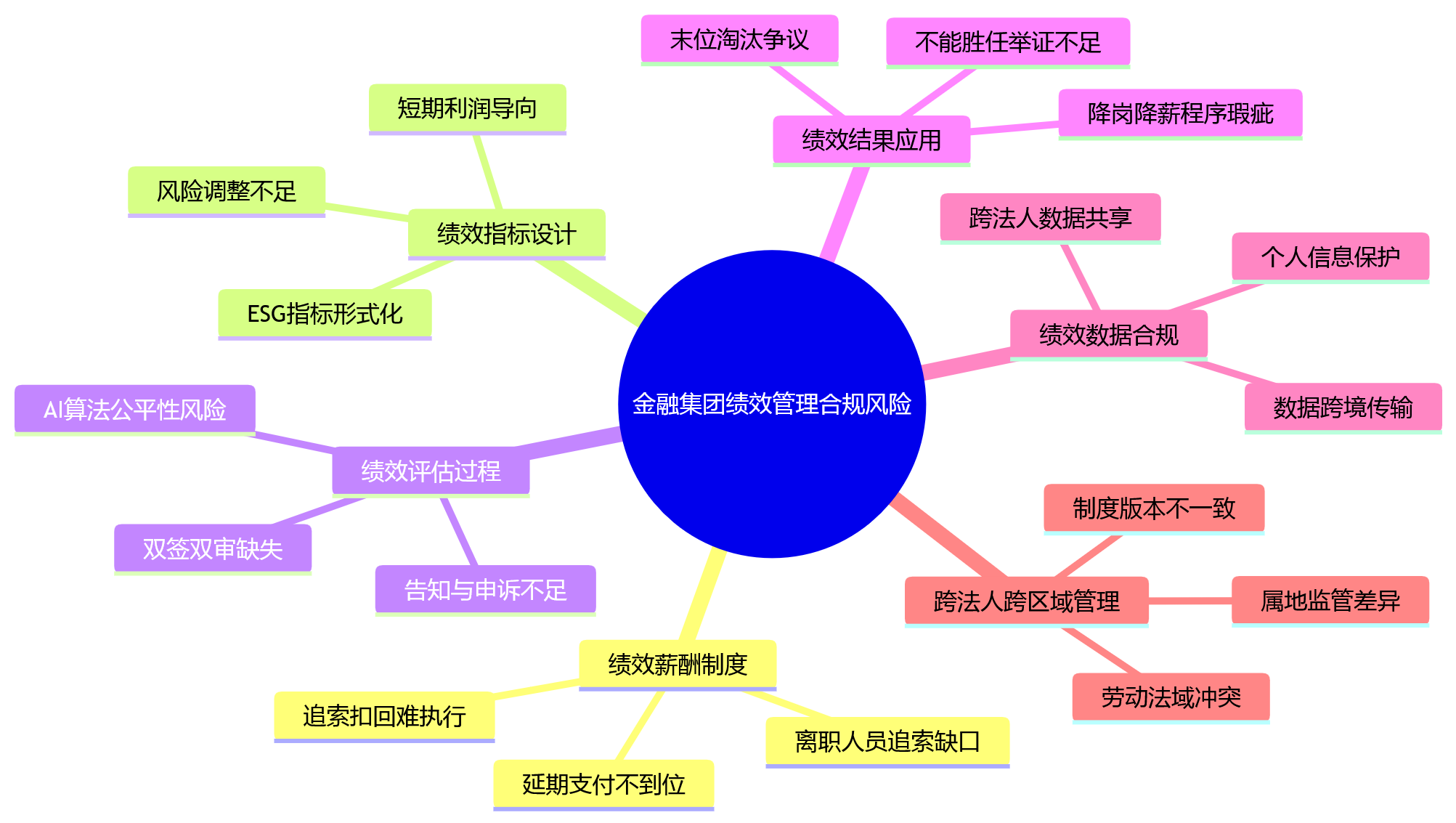 思维导图 - 2026年金融集团绩效管理常见合规风险有哪些？