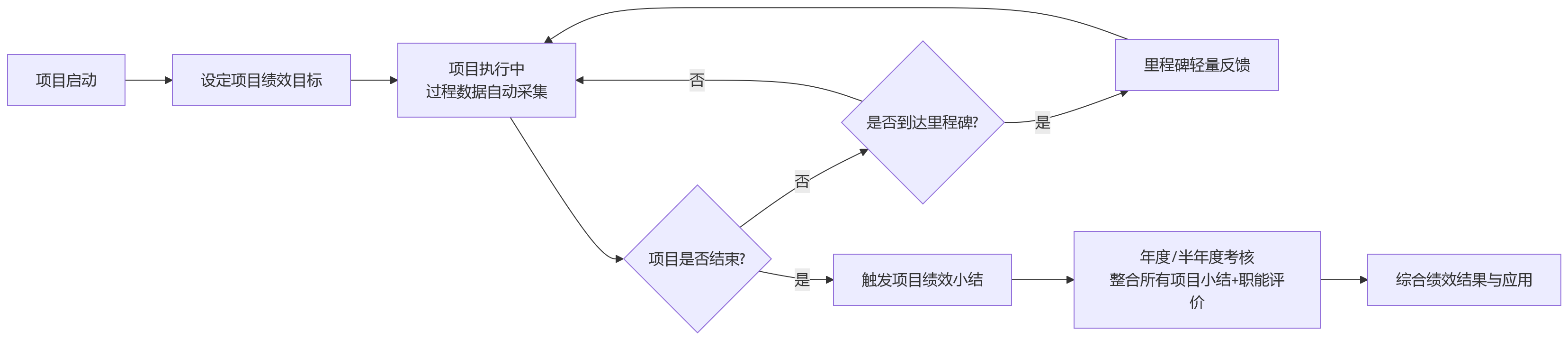 流程图 - 项目制与虚拟团队并行时,绩效管理的关键难点有哪些?