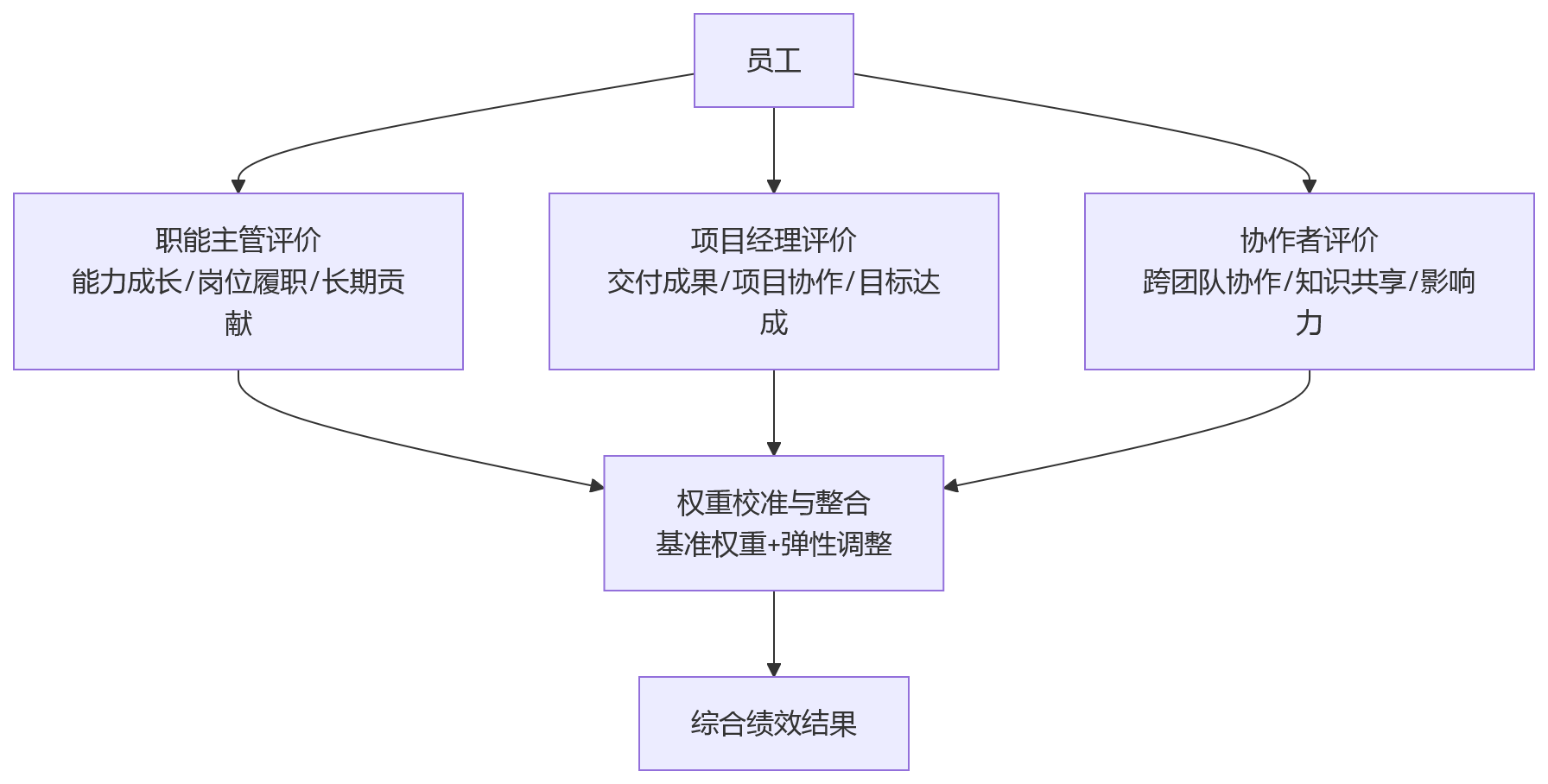 流程图 - 项目制与虚拟团队并行时,绩效管理的关键难点有哪些?