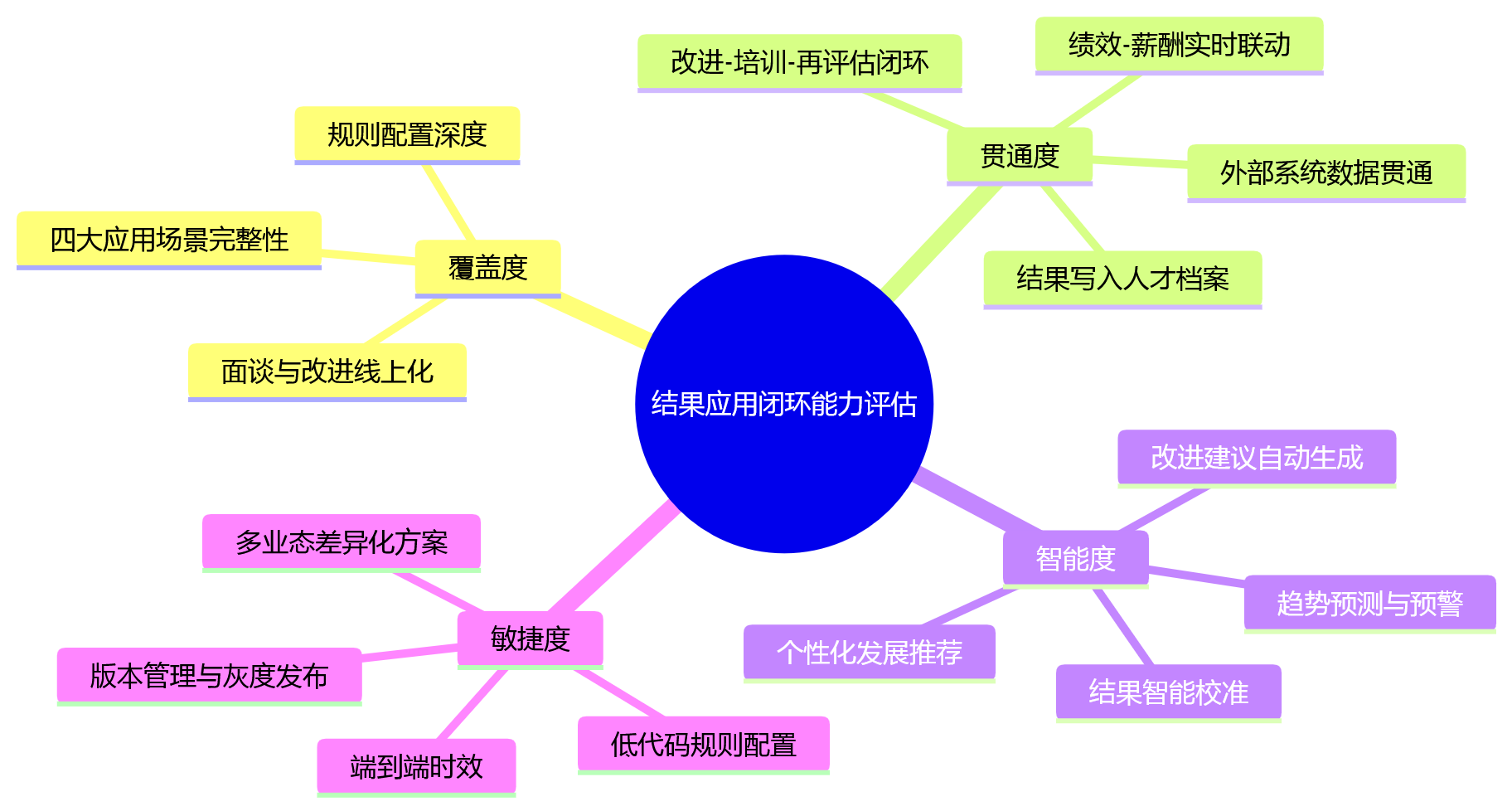 思维导图 - 2026年一体化绩效平台选型观察:结果应用闭环能力如何评估