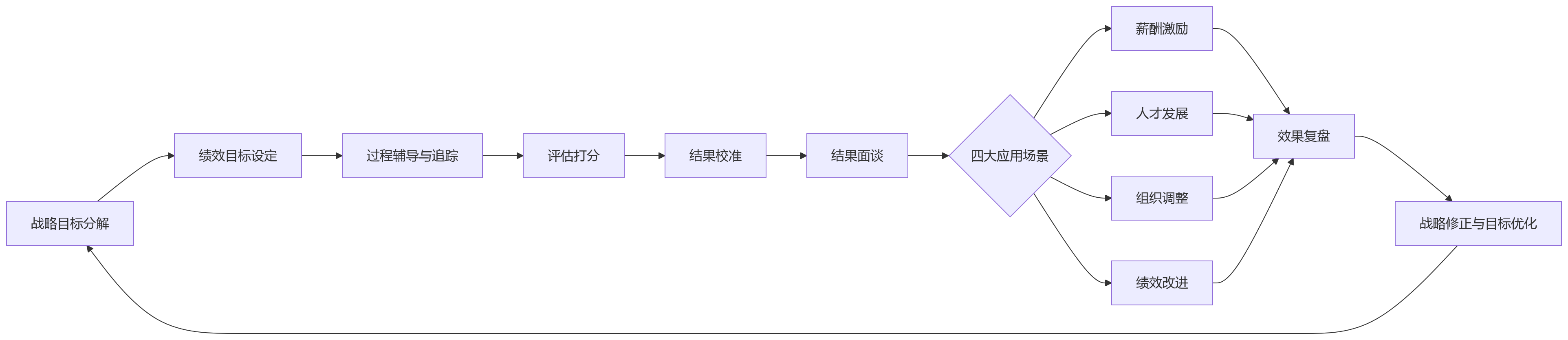 流程图 - 2026年一体化绩效平台选型观察:结果应用闭环能力如何评估