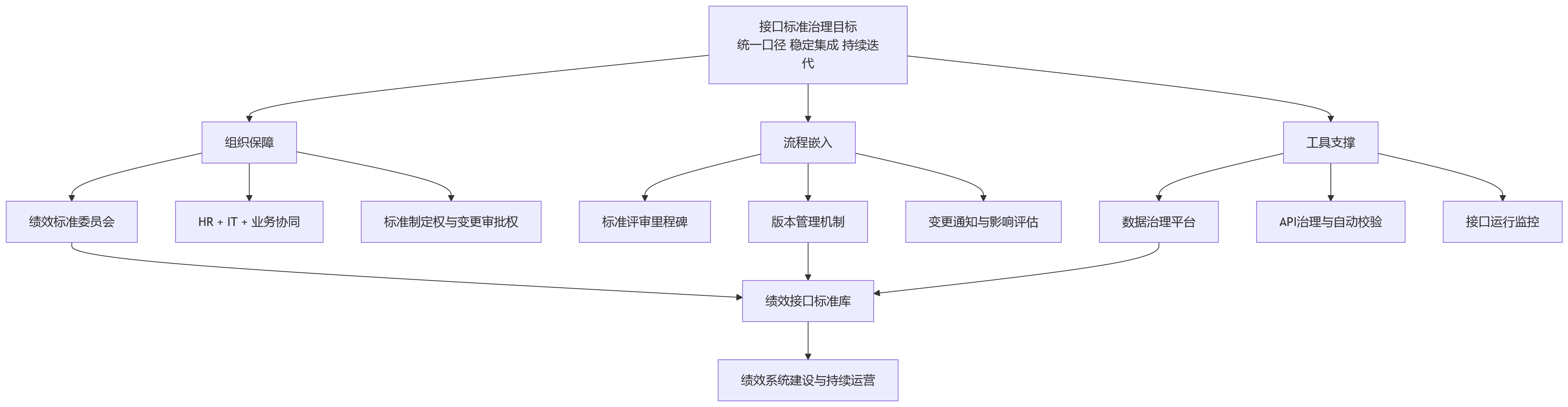 流程图 - 2026年大型组织绩效建设,接口标准先行会带来哪些价值?