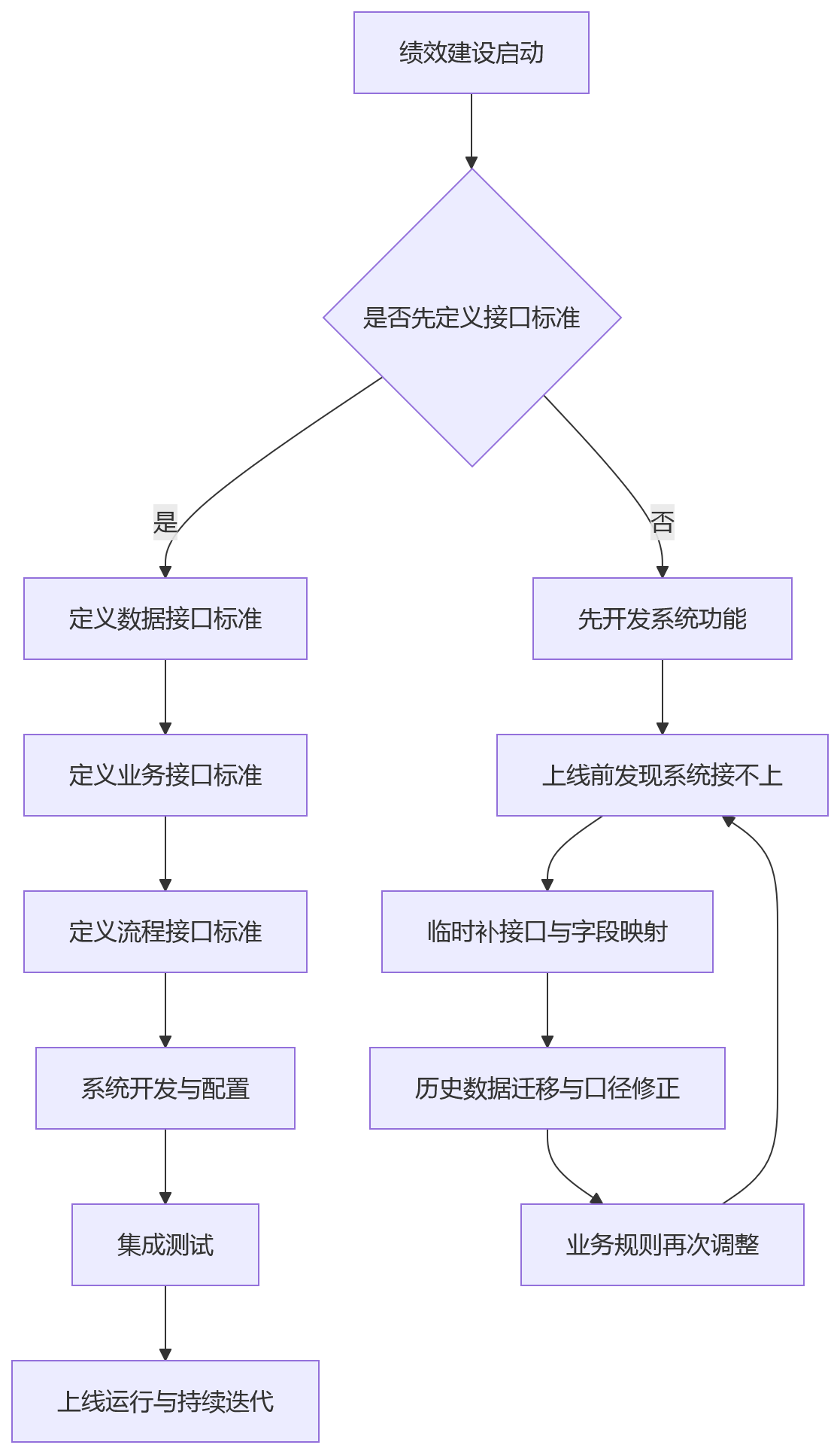 流程图 - 2026年大型组织绩效建设,接口标准先行会带来哪些价值?