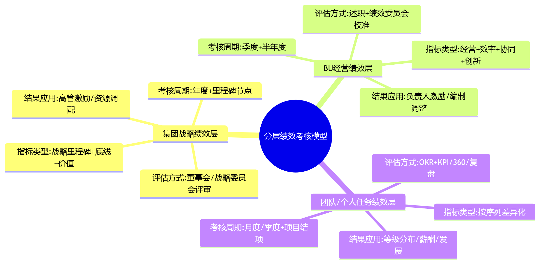 思维导图 - 集团型科技企业，如何分层设计绩效考核模型？