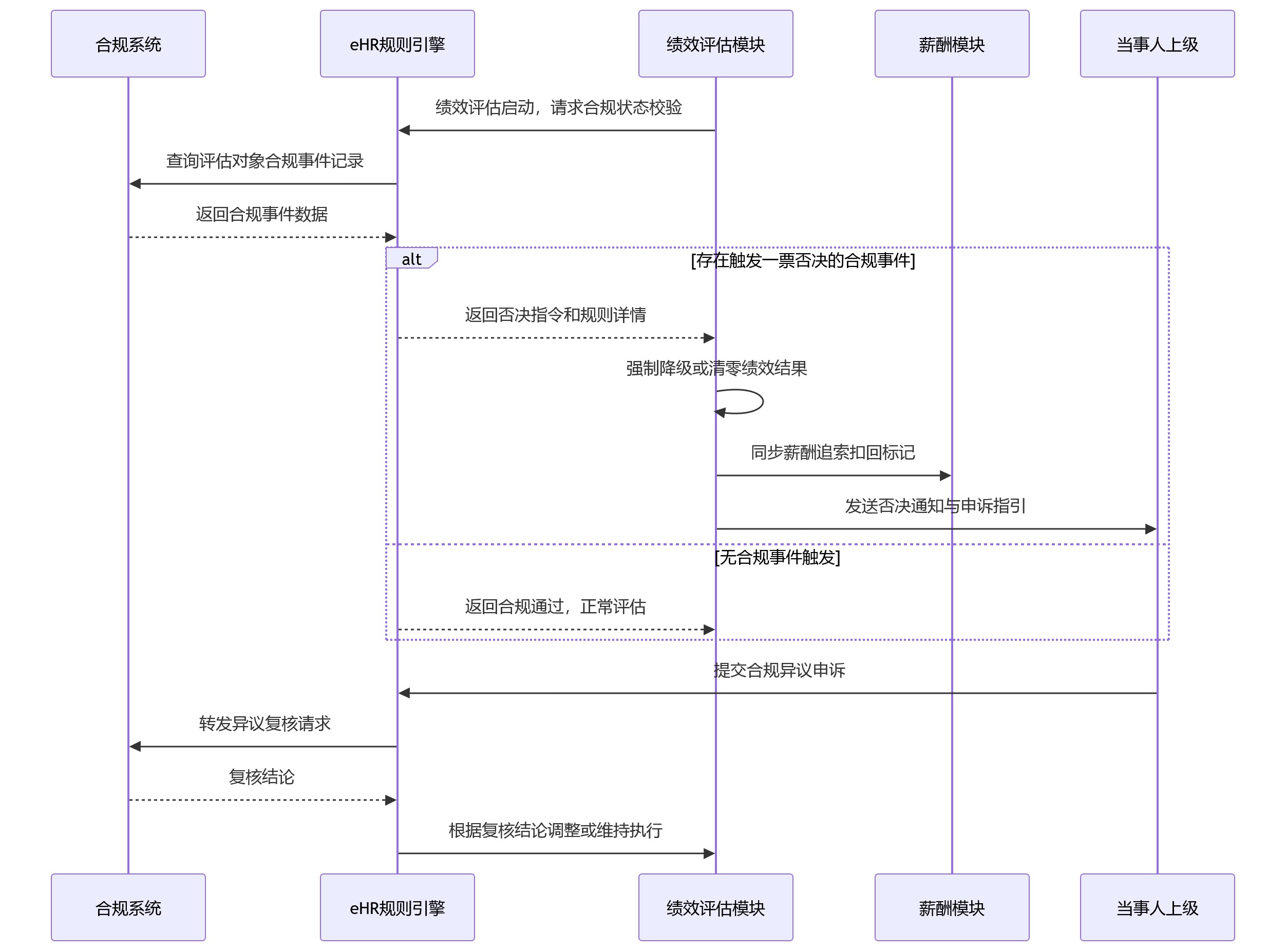 时序图 - 银行绩效管理如何通过eHR系统实现合规一票否决规则自动触发?