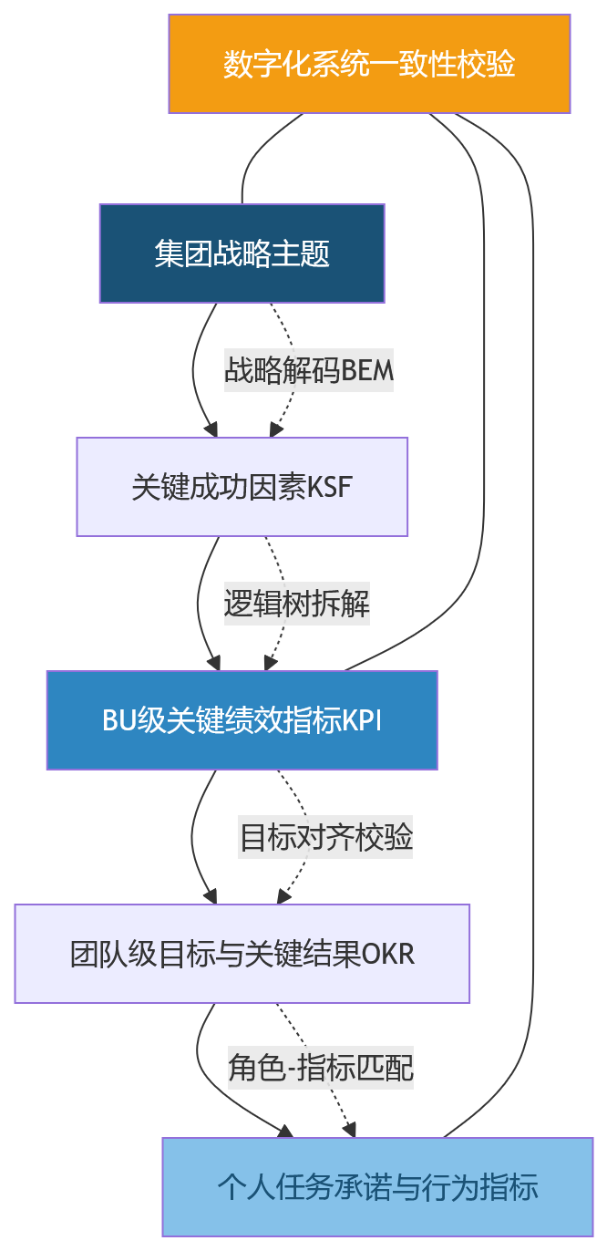 流程图 - 集团型科技企业，如何分层设计绩效考核模型？