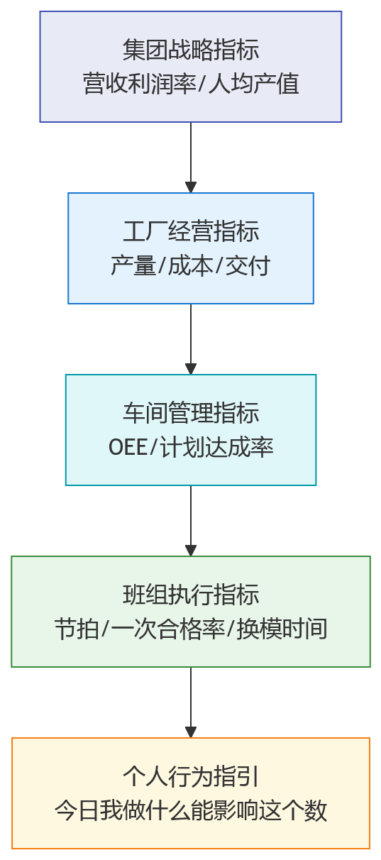 流程图 - 2026年制造企业班组绩效落地的5个常见误区:从总部要求到现场执行