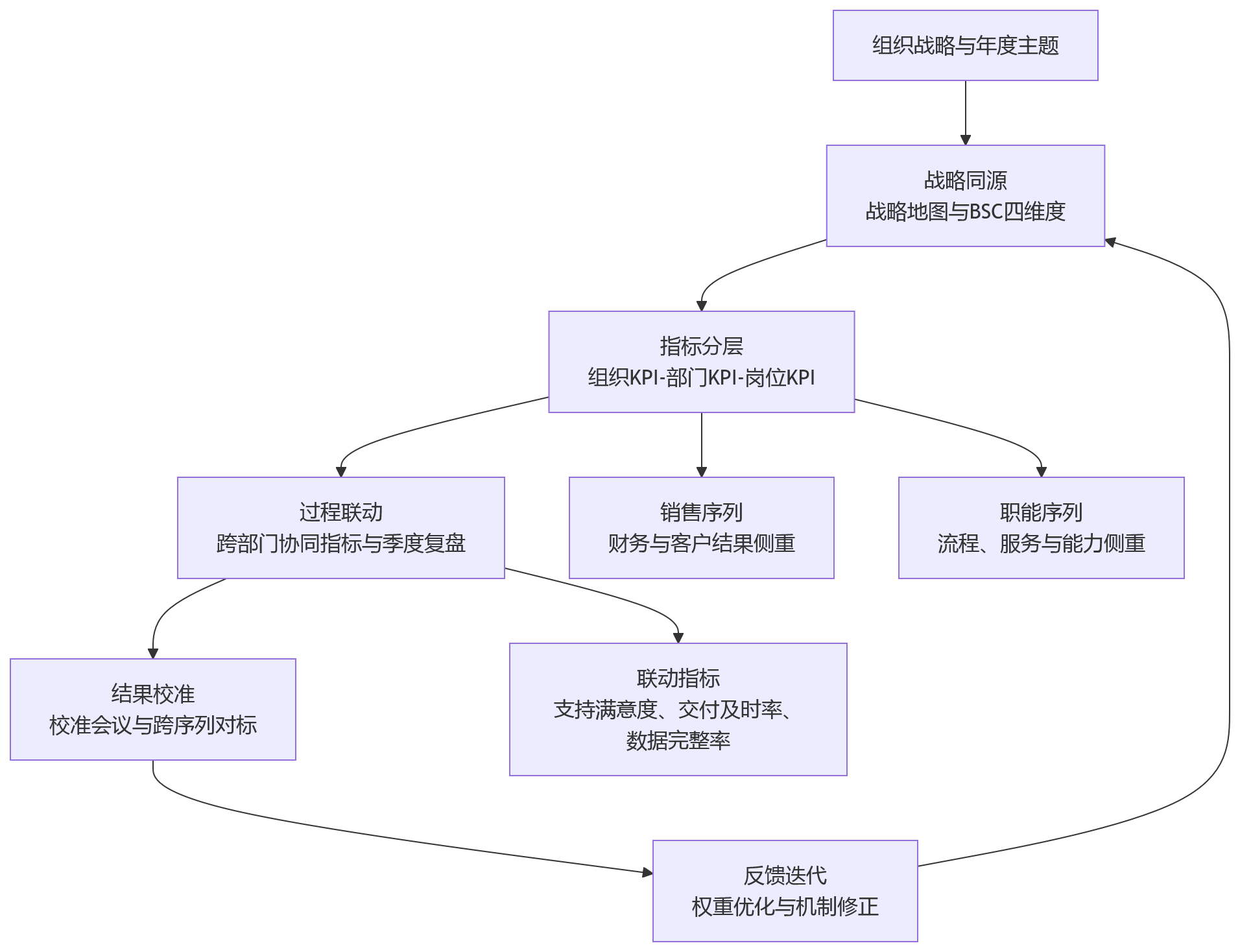 流程图 - 2026年销售业绩指标与职能KPI差异大,绩效一体化如何做?