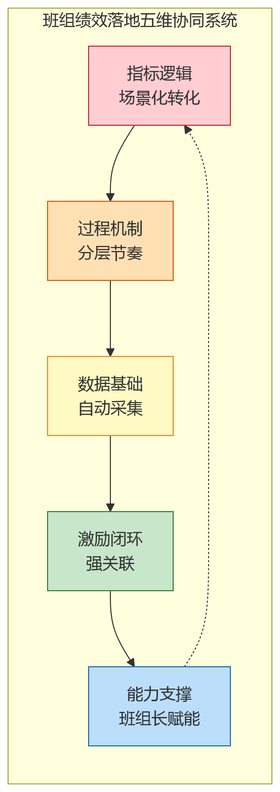 流程图 - 2026年制造企业班组绩效落地的5个常见误区:从总部要求到现场执行