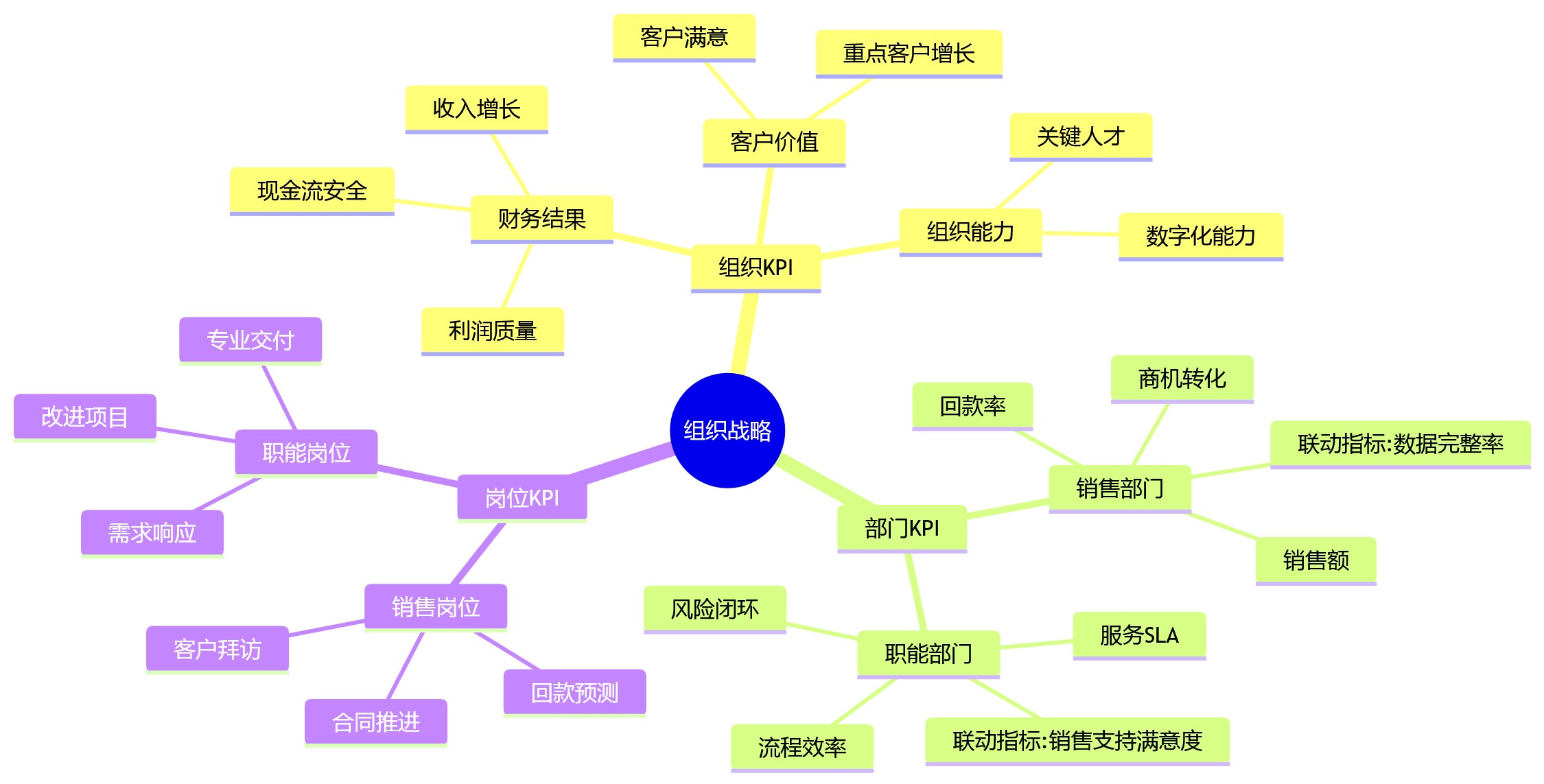 思维导图 - 2026年销售业绩指标与职能KPI差异大,绩效一体化如何做?