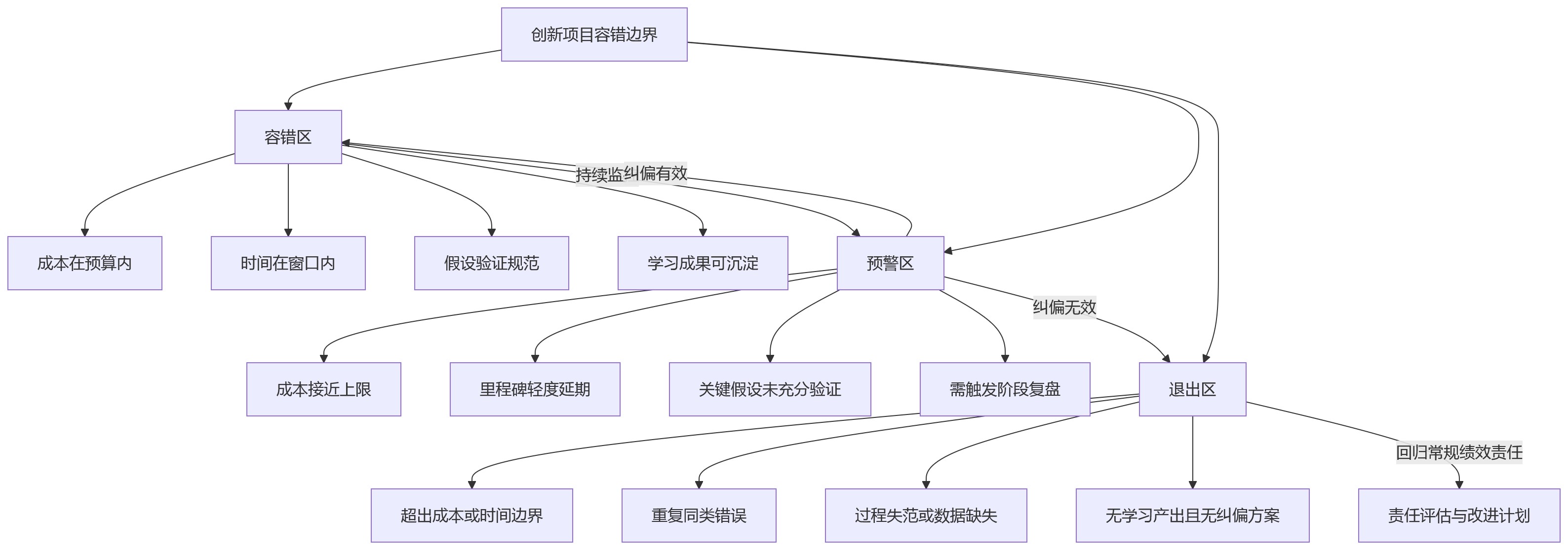 流程图 - 创新容错机制应如何纳入绩效管理设计?