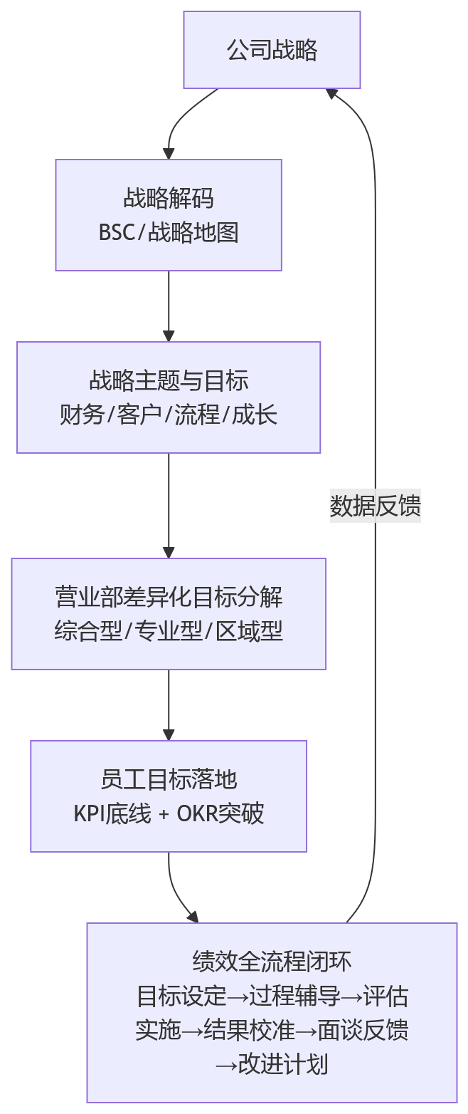 流程图 - 证券公司战略落地:如何让战略目标真正落到营业部和员工?