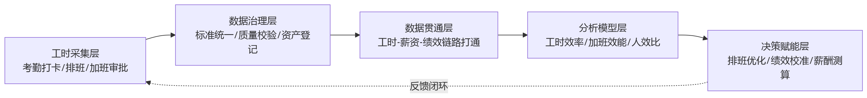 流程图 - 从工时到绩效结果,大型制造企业为何需要一体化数据底座?