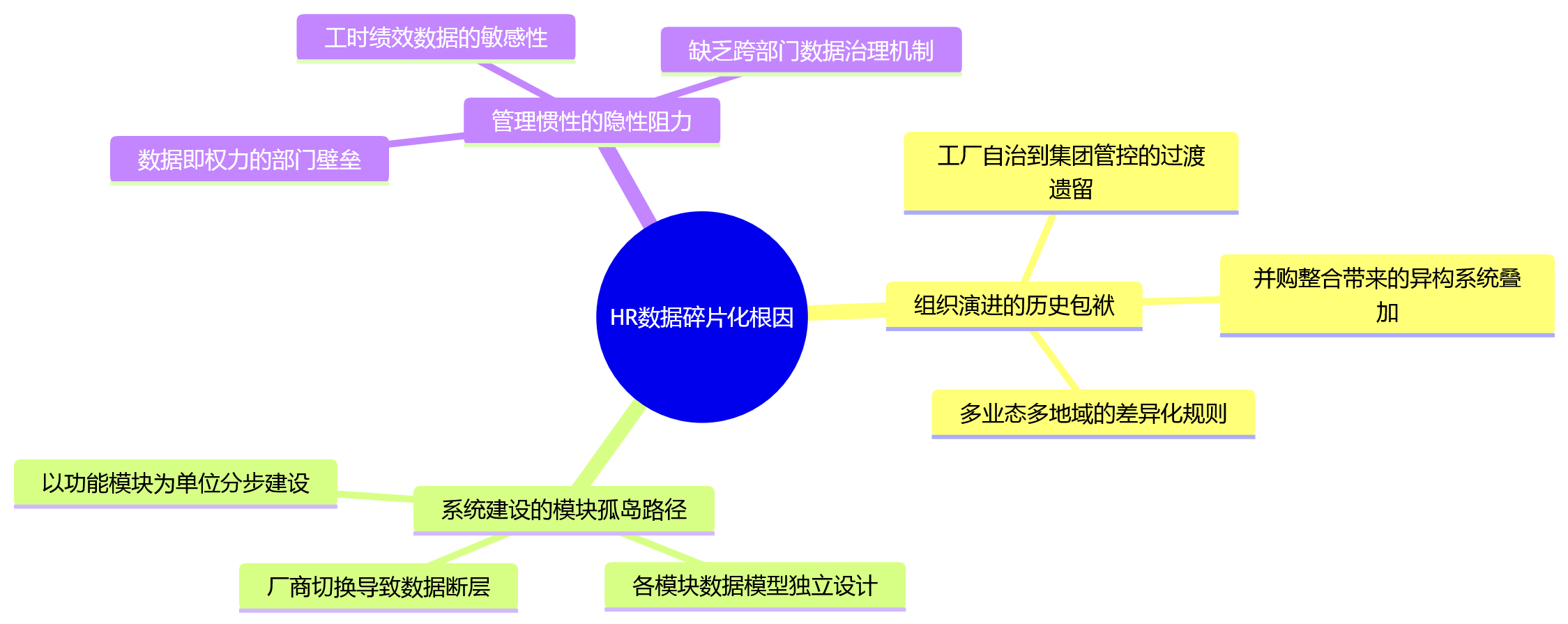 思维导图 - 从工时到绩效结果,大型制造企业为何需要一体化数据底座?