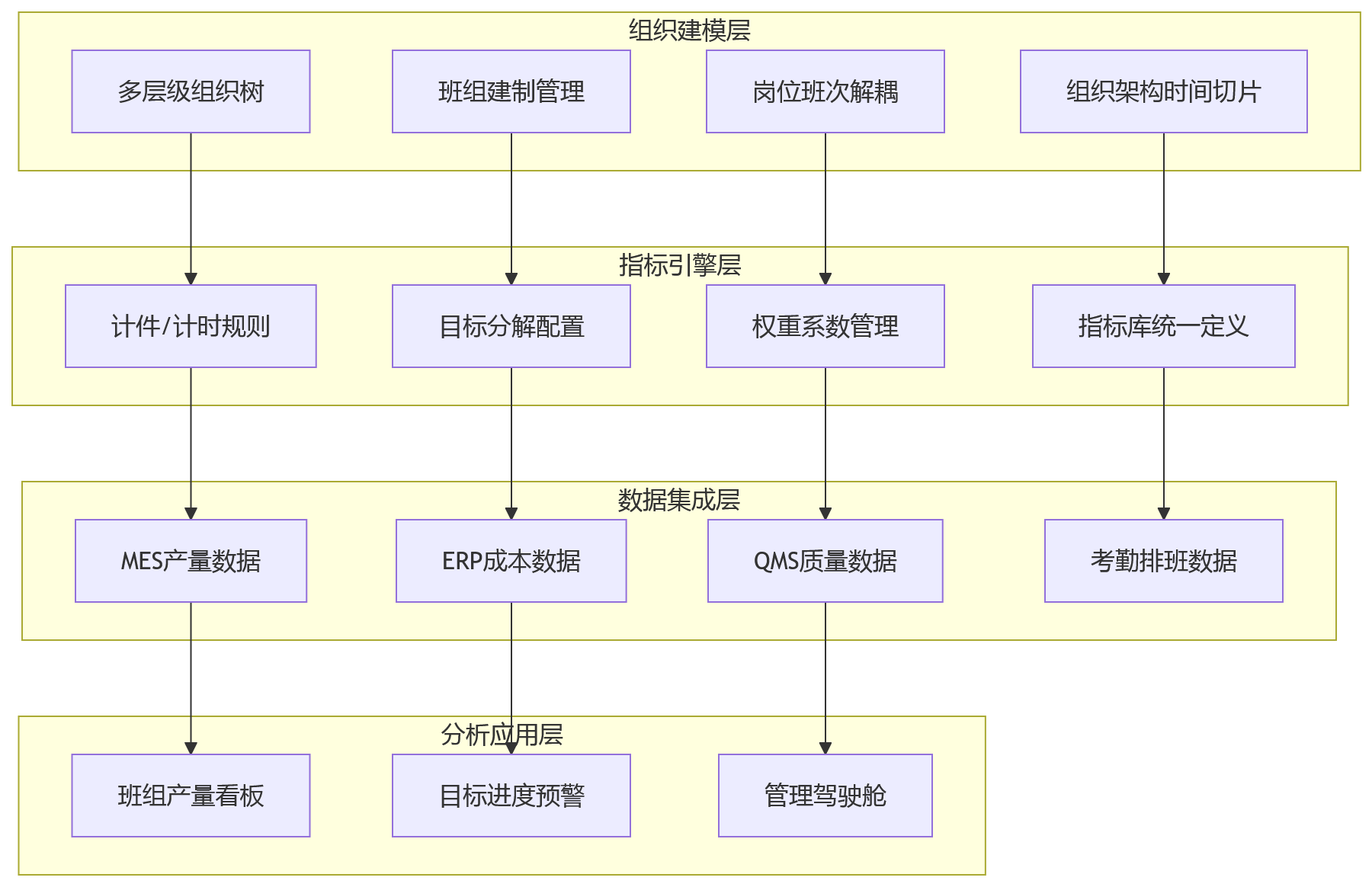 流程图 - 制造集团人事系统如何兼容产量考核与班组管理?10个关键问题清单