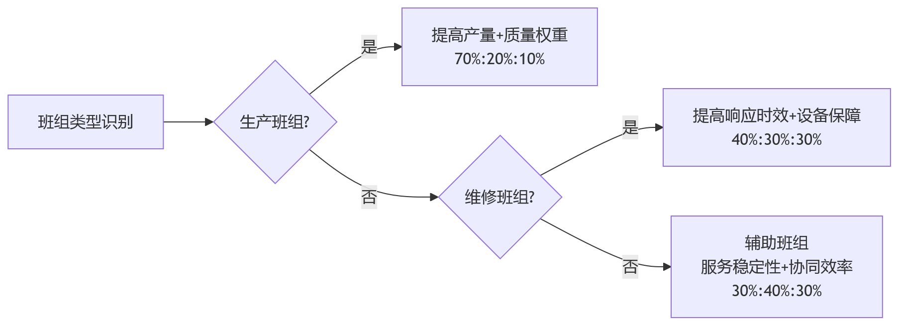流程图 - 制造集团人事系统如何兼容产量考核与班组管理?10个关键问题清单