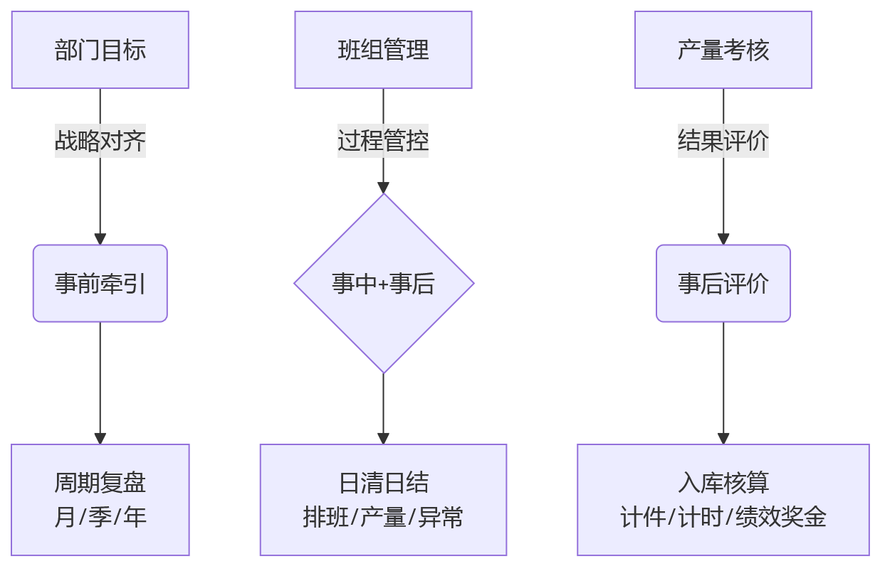 流程图 - 制造集团人事系统如何兼容产量考核与班组管理?10个关键问题清单