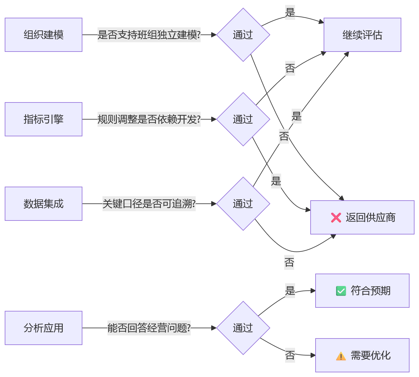 流程图 - 制造集团人事系统如何兼容产量考核与班组管理?10个关键问题清单