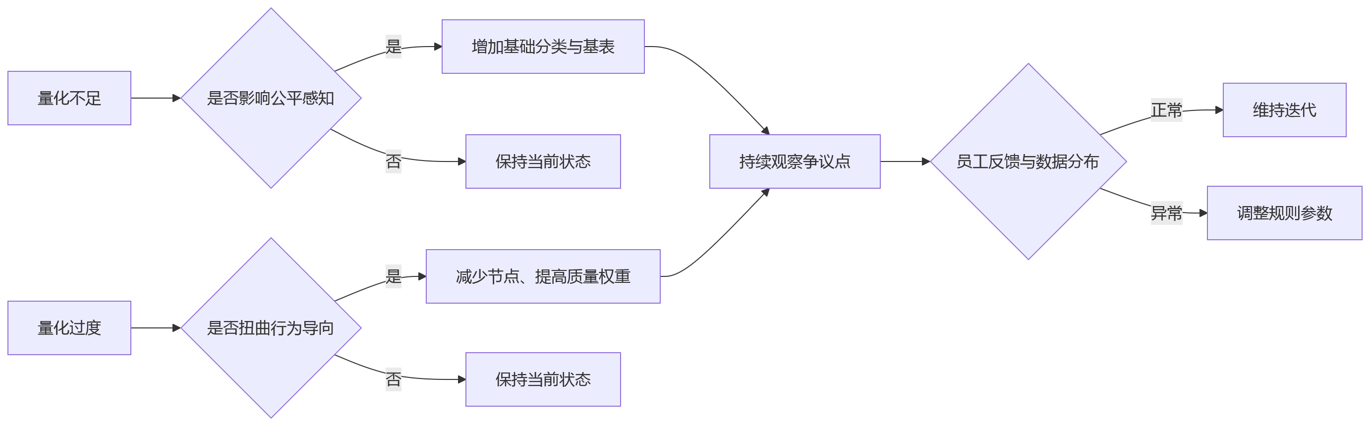 流程图 - 创新成果量化难?专利软著攻关项目绩效规则问题清单
