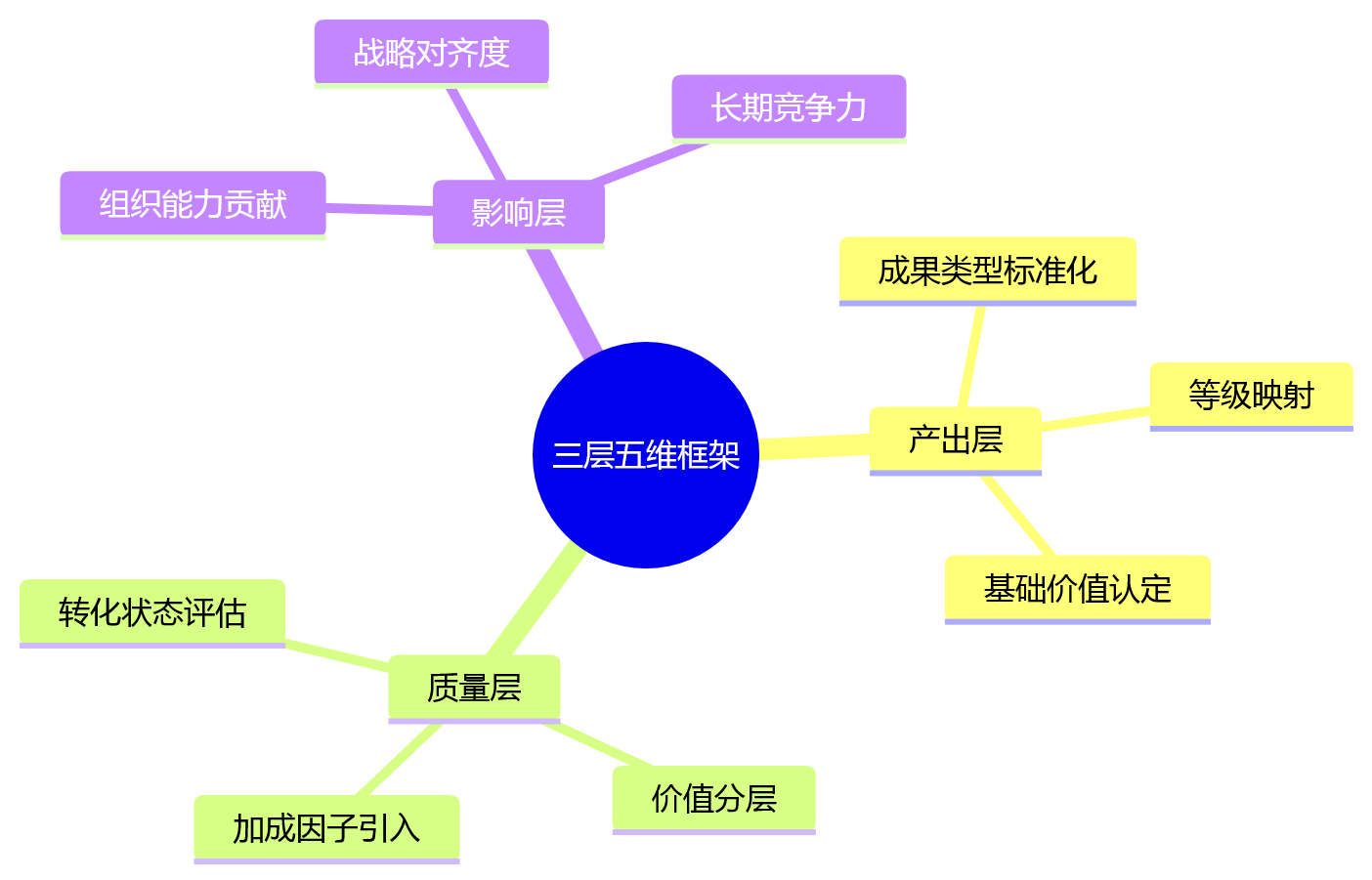 思维导图 - 创新成果量化难?专利软著攻关项目绩效规则问题清单