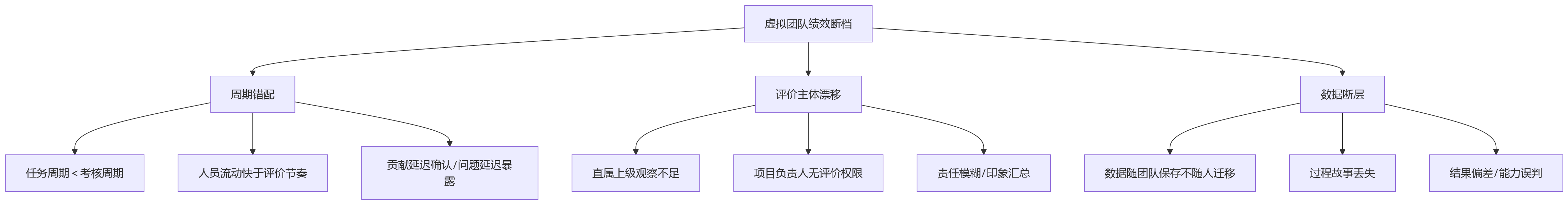 流程图 - 虚拟团队绩效考核如何实现连续管理?10 个关键问题清单