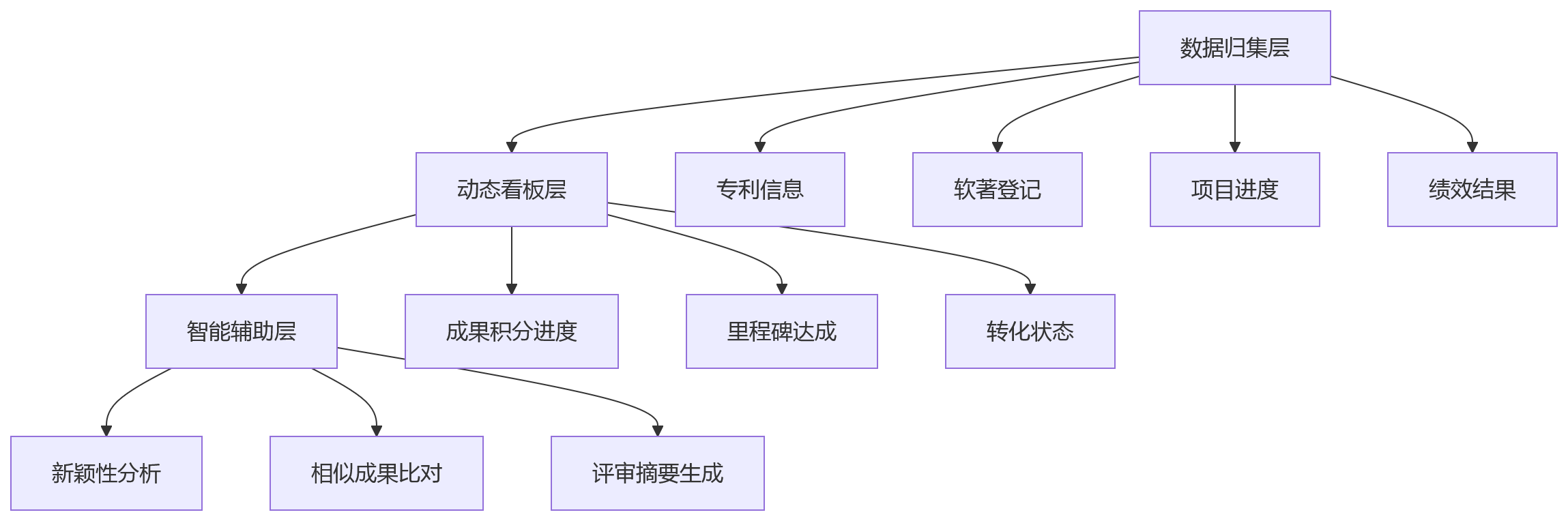 流程图 - 创新成果量化难?专利软著攻关项目绩效规则问题清单