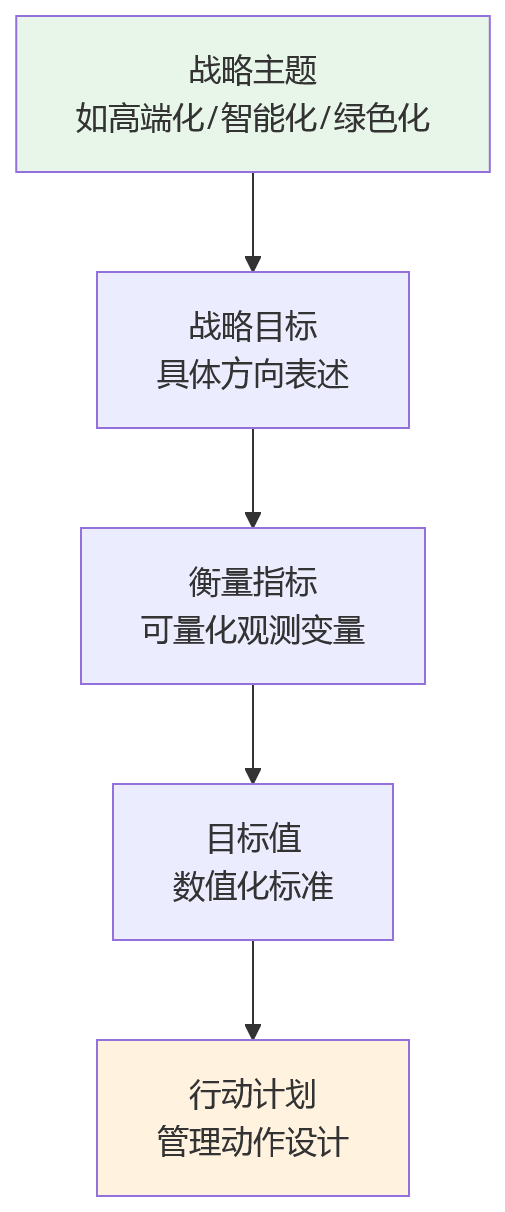 流程图 - 制造业集团如何破解战略悬浮?绩效体系重构关键问题清单